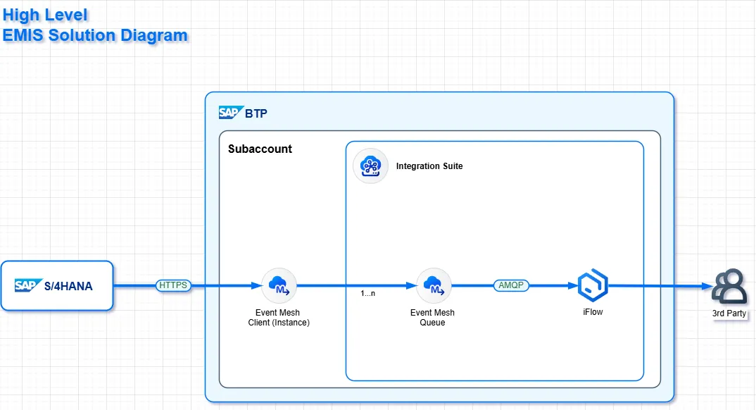 High-level architecture: S/4HANA PCE sends events via the EEE Framework to EMIS on BTP, from there via AMQP or webhook to CPI and further consumers.