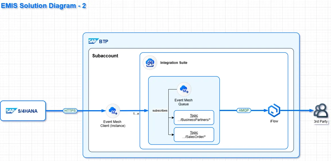 Detaildiagramm der BTP-Seite: Message Client mit Namespace-Konfiguration verknüpft Queue und Topic-Subscription im EMIS-Broker